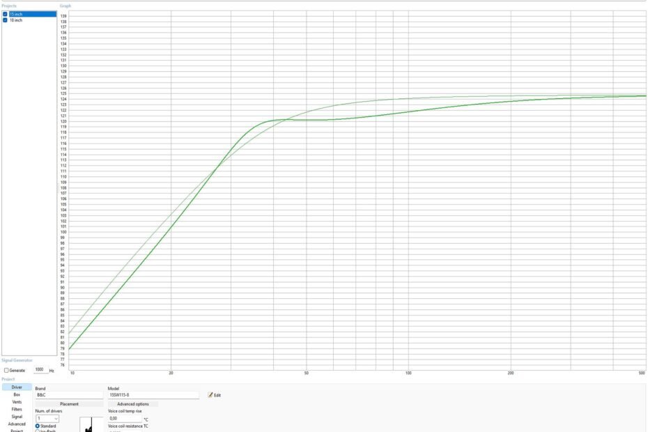 Een grafische weergave van het gedrag van twee subwooferdrivers met verschillende diameters in eenzelfde kast.